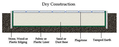 How to Build Patios and Walkways