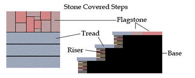 How to Build Stone Covered Steps